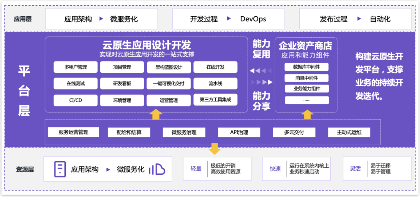 微服务架构 微服务架构